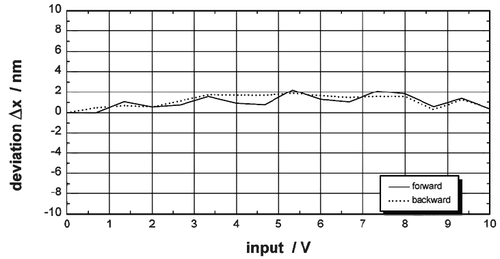 Linearity of a Nanopositioning System