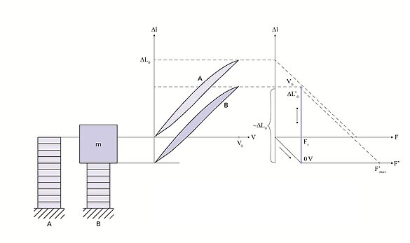 Large Constant Load