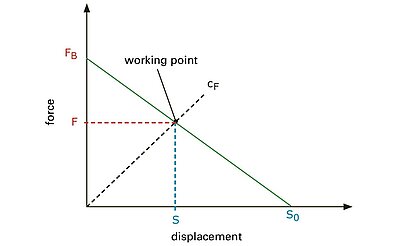 Performance graph with spring stiffness